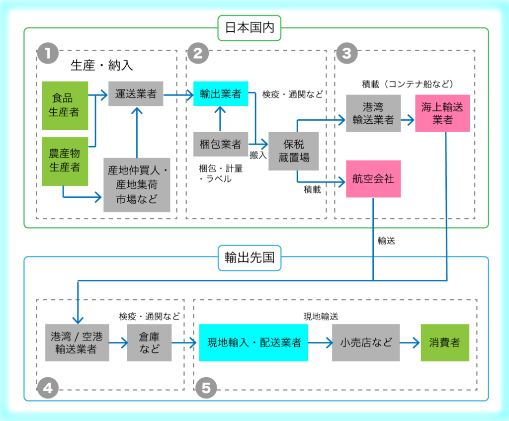 輸入業者